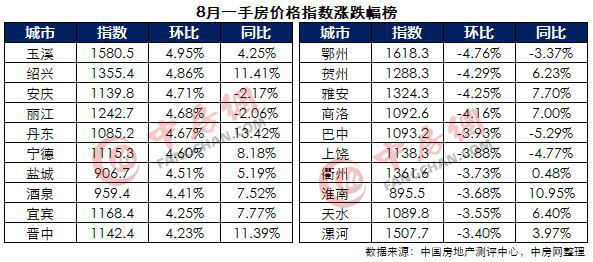 房價格指