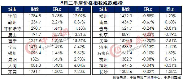 房價格指