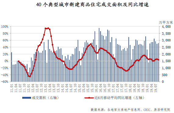 40個典型城市新建商品住宅成交面積及同比增速